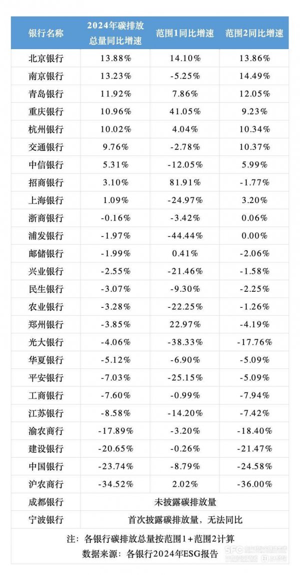 A股银行ESG强信披名单扩容，北京银行、南京银行成碳排大户
